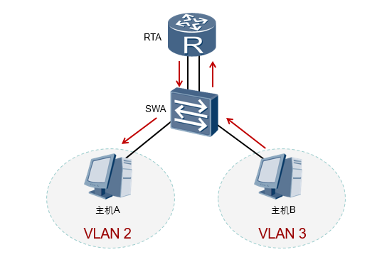 VLAN路由.png