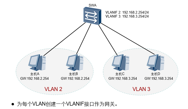 VLAN路由2.png